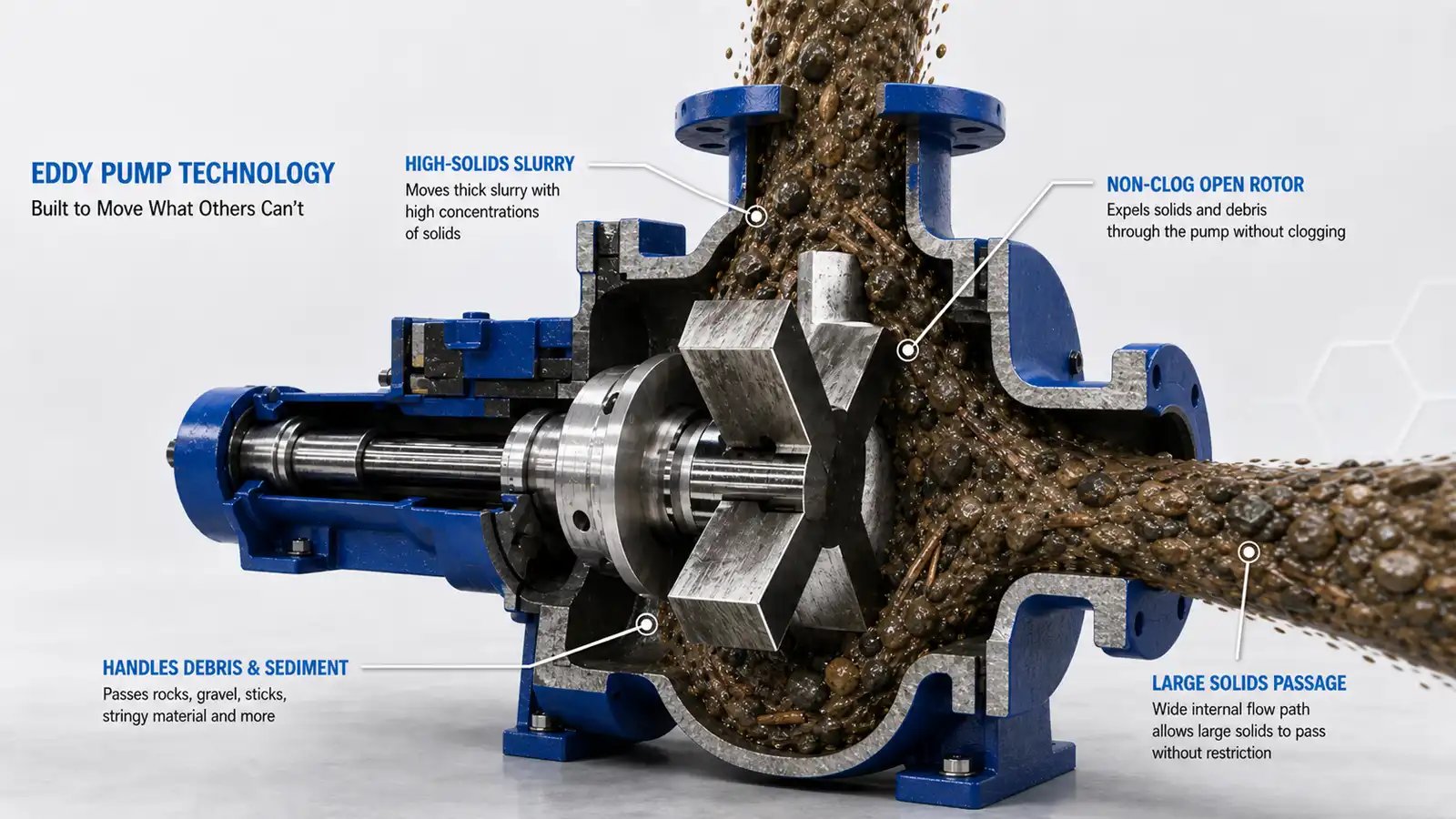 Cross-sectional view of an industrial high-solids pump showing non-clog flow path, open rotor, and large solids passage for efficient slurry handling.