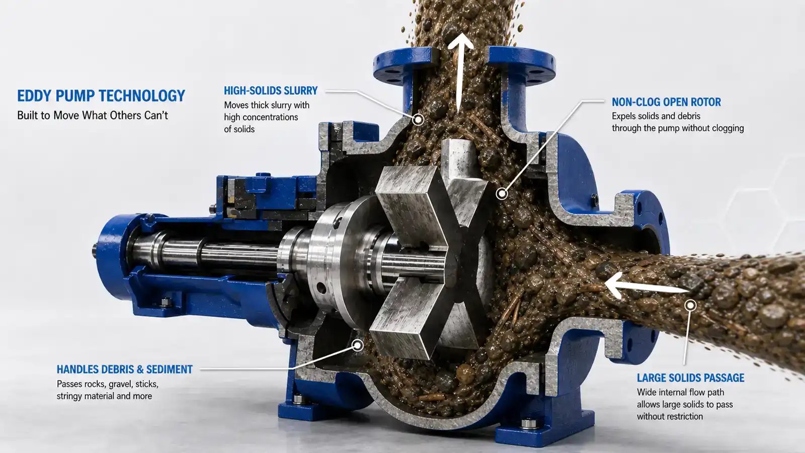 Cutaway illustration showing high-solids slurry pump technology moving abrasive slurry, gravel, and debris through a non-clog design for reliable industrial pumping applications in the USA.