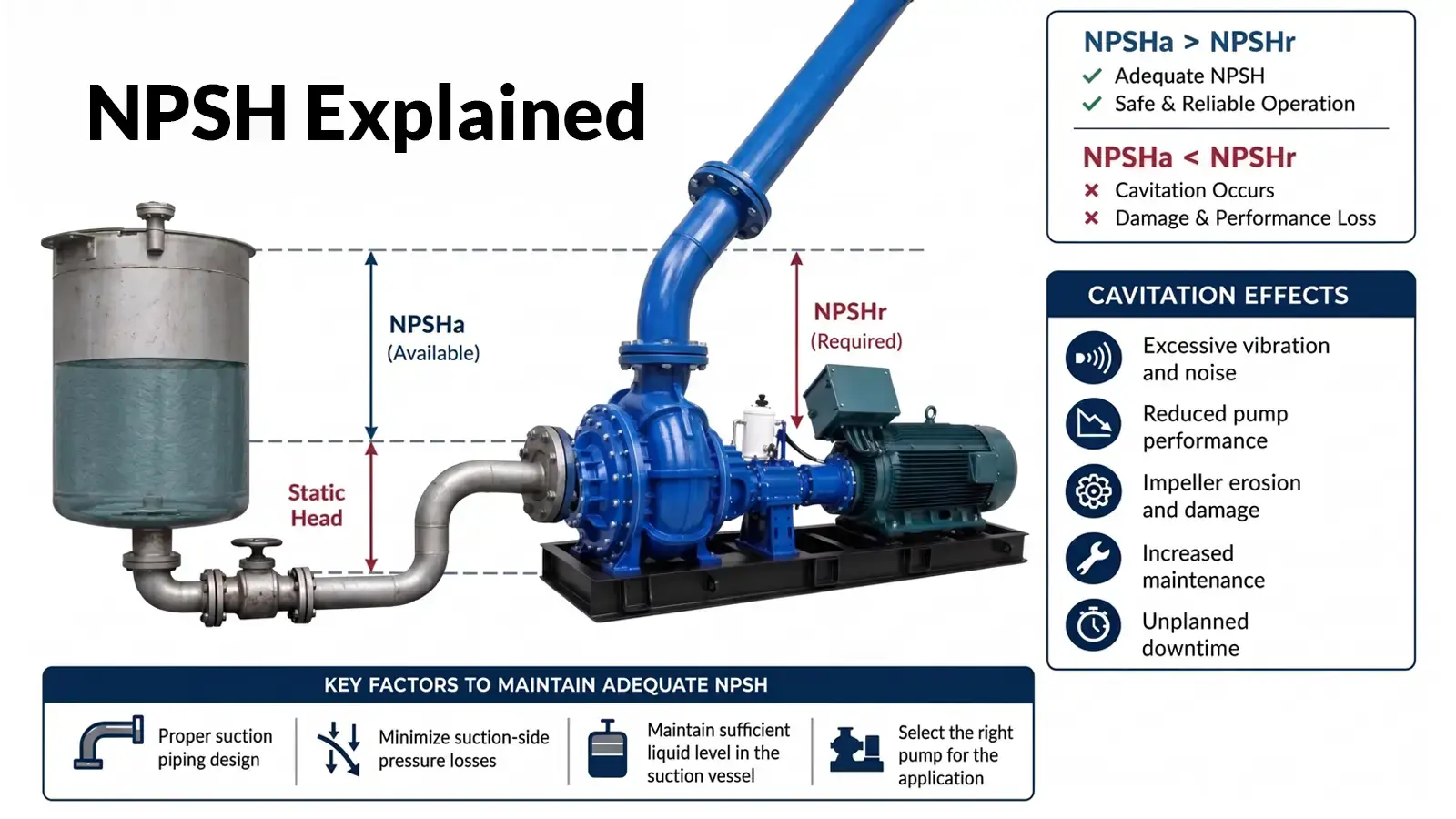 Infographic explaining Net Positive Suction Head (NPSH), detailing key factors to maintain NPSHa \> NPSHr and the negative effects of cavitation on industrial pumps such as vibration, impeller erosion, and performance loss.